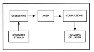 Il modello comportamentale del disturbo ossessivo compulsivo. Immagine da da palermopsicologo.it